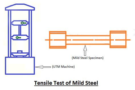 why necking occurs in tensile test|mild steel tensile test results.